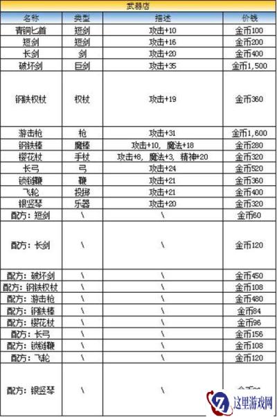 最终幻想勇气启示录格兰玻特大港商店售卖大全