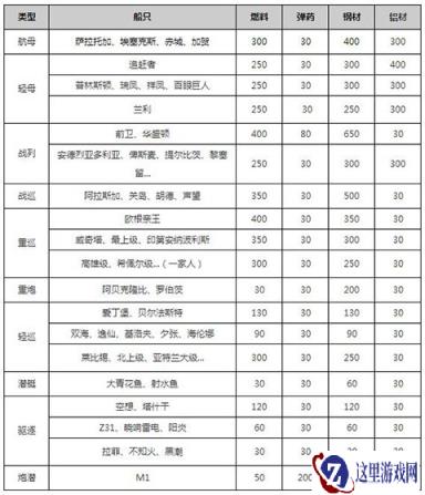 战舰少女r建造阈值分享 建造狙击公式一览