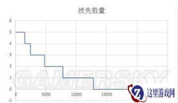 战舰少女r航母飞机损耗修改损耗前后对比