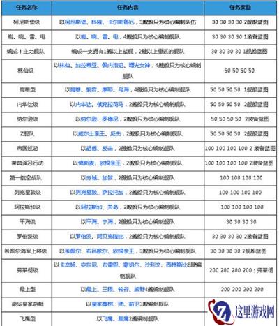 战舰少女r收集任务汇总 完成之后有奖励