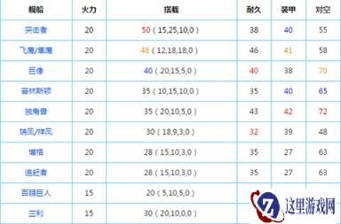 战舰少女R轻母火力排行 谁能问鼎最佳大炮