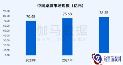 桌游报告:市场规模达78亿元 玩法创意具备高价值