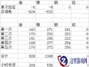 战舰少女6-1潜艇刷资源的科学分析
