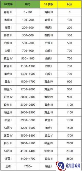 终结者2新赛季正式开启 五重年华大礼登场