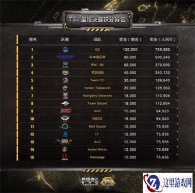 TSL总决赛战队排名 中国战队包揽前五