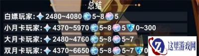 原神5.5下半能拿多少原石 5.5下半原石数量统计