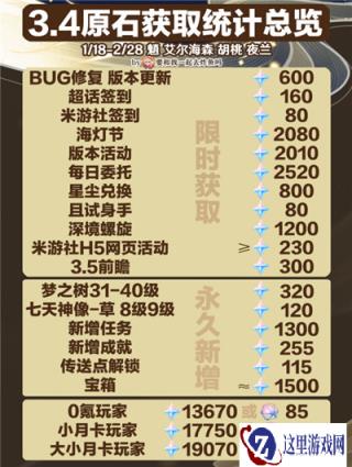 原神3.4能攒多少原石 最高获得115抽