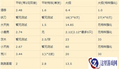 阴阳师妖怪屋SSR式神奥义伤害多少 SSR式神奥义伤害倍率分析