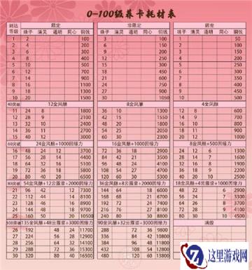 遇见逆水寒0-100级养卡需要消耗哪些材料