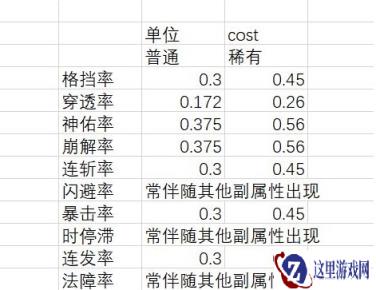 永远的7日之都影装COST值属性解析 影装系统介绍
