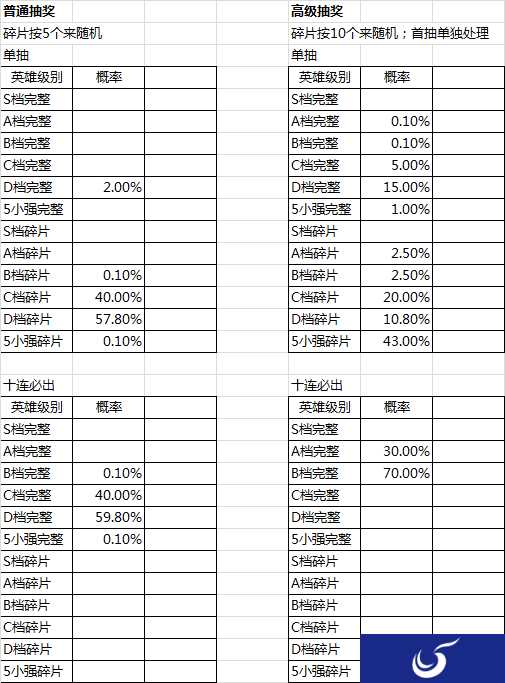 双子座仅0.01% 《圣斗士星矢-集结》手游随机抽取类玩法概率公示