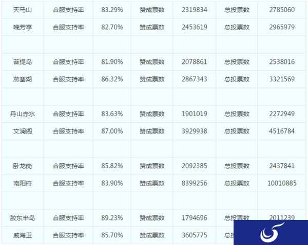 梦幻西游电脑版第四十八次服务器合并投票结果公告