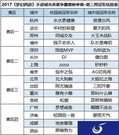 梦幻西游手游城市争霸赛海选赛第三周冠军出炉