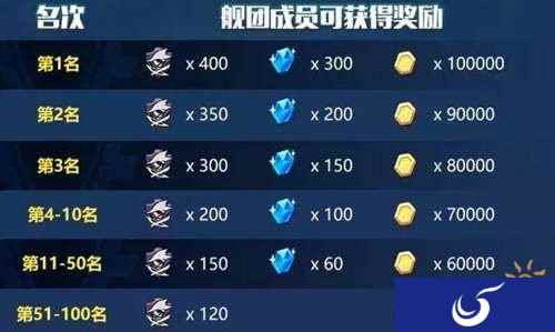 崩坏3第一期舰团探索值排行活动开启