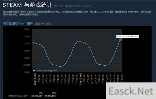 Steam同时在线人数叕破记录 峰值已突破2300万！