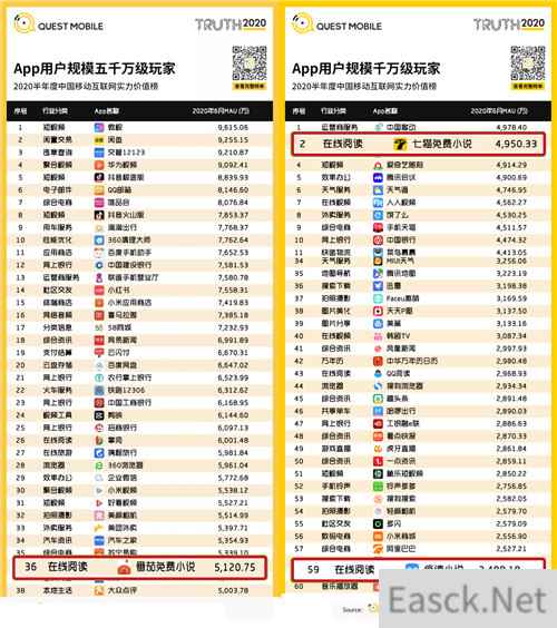 日活突破一千万，疯读小说表现抢眼