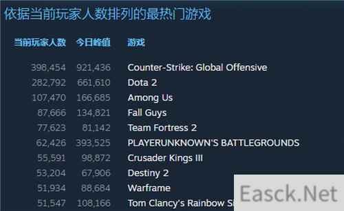 Among Us Steam人数峰值16万 与糖豆人展开角逐