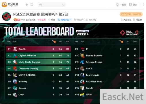 虎牙PGI.S：黑马ZEN夺冠，iFTY惨遭TL追击无缘奖金