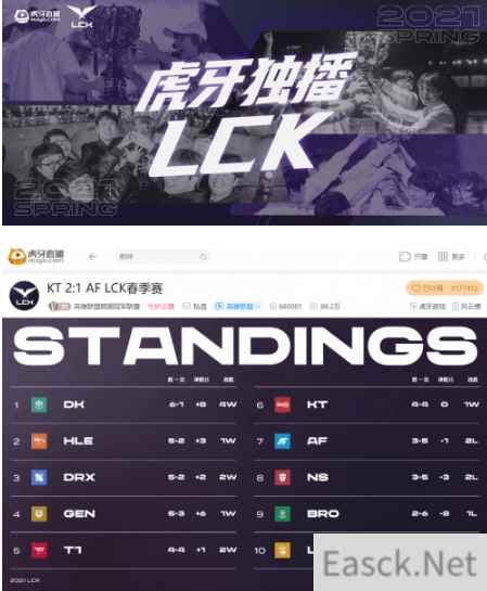 虎牙独播LCK:生涯四百胜里程碑勇夺MVP,Faker率T1大胜BRO