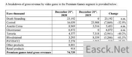PC版死亡搁浅收益超2300万欧元 用时5个月