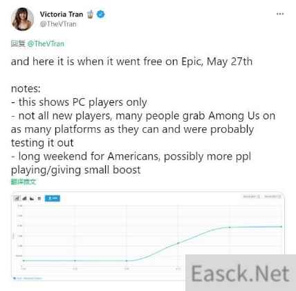 Epic免费送Among US导致玩家数量剧增
