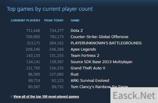 DOTA2 Steam在线人数反超CS：GO重返榜首