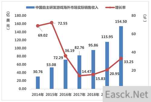 游戏厂商出海“酣战” 边锋bfun入场正当时