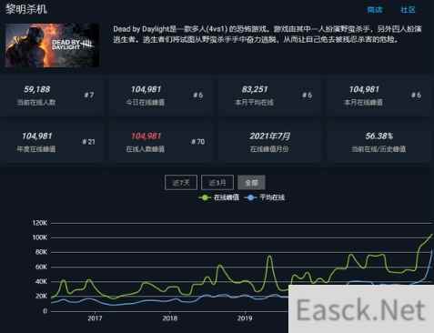 黎明杀机五周年活动玩家人数再创新高