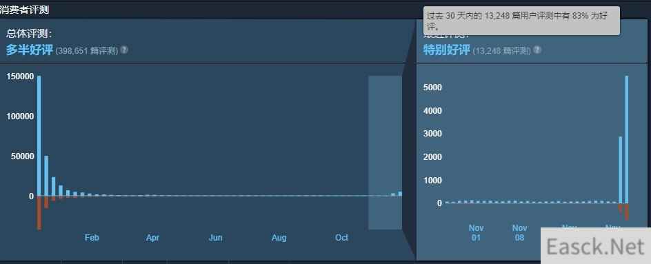 Steam秋促开始后赛博朋克2077遭遇好评轰炸