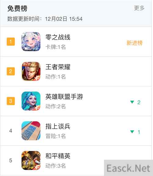 打造二次元卡牌养成新体验零之战线公测首日登顶免费榜！
