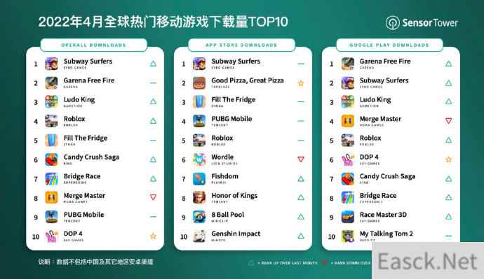 Sensor Tower 4月全球手游下载前十