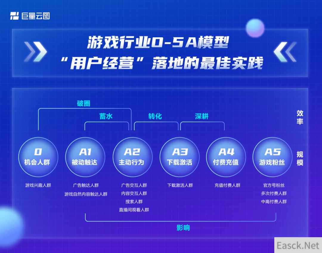 当全域经营成为主线 游戏O5A模型将如何重塑游戏经营生态?