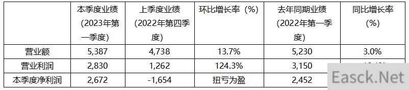 KRAFTON 23年Q1财报创历史新高季度销售额5387亿韩元