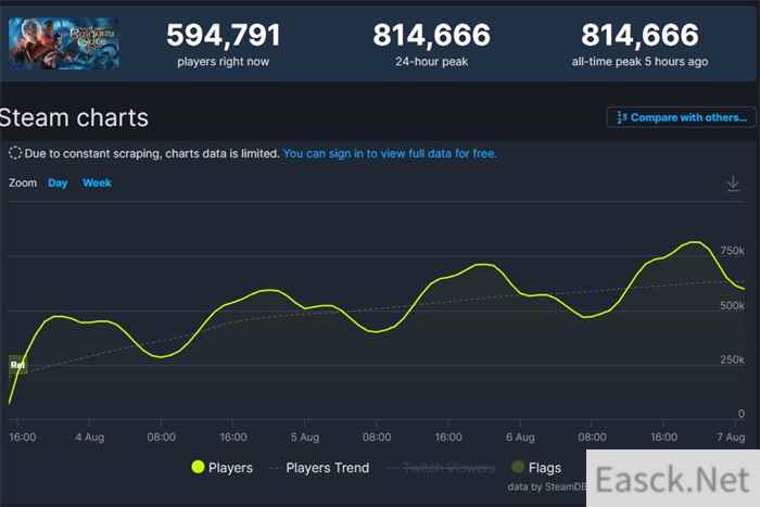 博德之门3太火爆 Steam同时在线人数超81万人