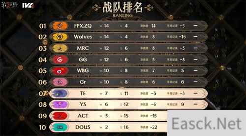 突出重围，巅峰集结——《第五人格》2023IVL秋季赛常规赛落下帷幕！