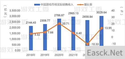 23游戏产业详细数据：收入升至3029亿 移动游戏创新高