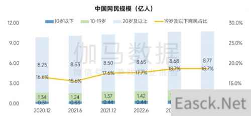 2023未保进展报告:游戏偏好位居第六 未成年消费进一步降低