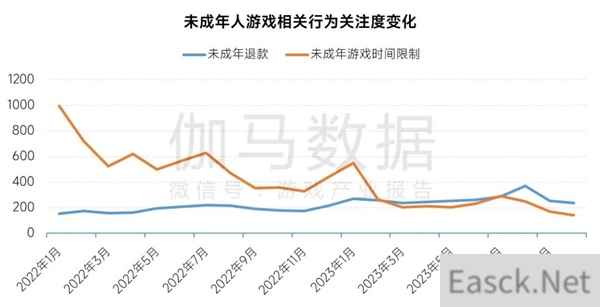 游戏企业防沉迷措施持续升级，遇弹窗后半数未成年人停止游戏
